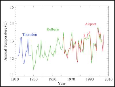 Annual temperatures
at the same three sites, but with Thorndon and Wellington
Airport adjusted to match the Kelburn
record.