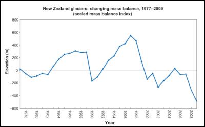 New Zealand Glaciers: changing mass balance, 1977-2009 (scaled mass balance index)
