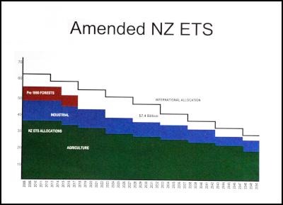proposed nz emissions trading scheme carbon credit allocation under the Climate Change Response (Moderated Emissions Trading) Amendment Bill