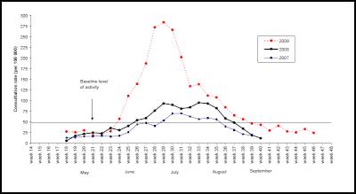 Weekly consultation
rates for influenza-like illness in New Zealand, 2007-2009 -
Source: Institute of Environmental Science and Research,
Influenza Weekly Update