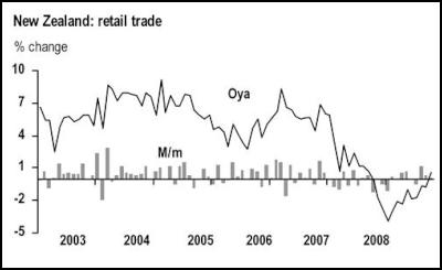 NZ retail
trade