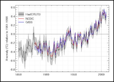 Climate change:
World temperature anomaly. Result from three Global
datasets: NOAA (NCDC Dataset) , NASA (GISS dataset) and
combined Hadley Center and Climate Research Unit of the
University of East Anglia (UK)  (HadCRUT3
dataset)