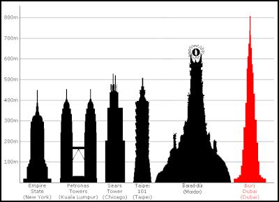 Dubai’s Burj Khalifa Tower comapared with Tolkien's
Barad-dur, Mordor. Also Taipei 101, Sears Tower etc.
Barad-dur height pure conjecture.