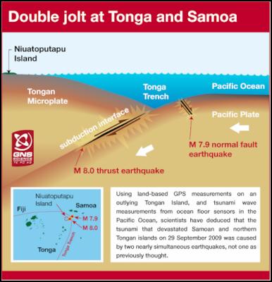 tsunami that
devastated parts of Tonga and Samoa in September 2009 was
caused by two almost simultaneous
earthquakes