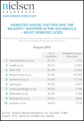 website ranking of
the ten channels in Nielsen Market Intelligence NZ domestic
traffic showing the sites that attract the highest
percentage of people who are the majority shopper in the
household for the month of August 2010