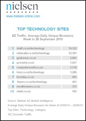 Nielsen Market
Intelligence Website Ranking for week ending 26 September
2010 -  Technology Category