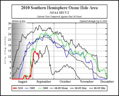ozone hole graph