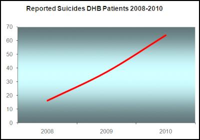 reported suicides
dhb patients 2008-2010