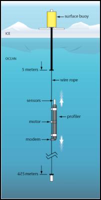 The Ice Tethered
Profiler underwater vehicle profiles up and down the wire
rope tether on a pre-programmed schedule sampling the
water's temperature, and salinity
properties.