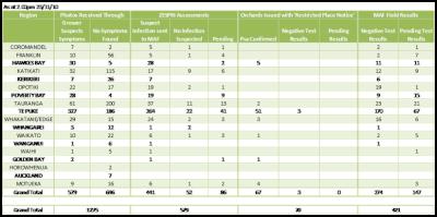 confirmed and
suspected new zealand kiwifruit psa infections and symptoms
by area