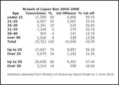 breach of liquor ban convictions by age
