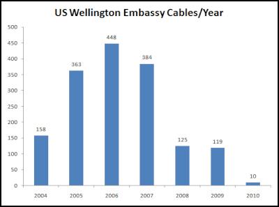 Wikileaks, US state
department diplomatic cables, wellington, new Zealand, by
year