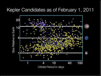 Kepler's planet
candidates as of Feb. 1, 2011. Image credit: NASA/Wendy
Stenzel 