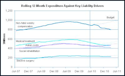 Rolling 12-Month
Expenditure against key liability drivers