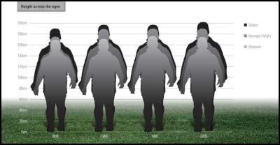 The growing height
of the All Blacks from 1905 to 2005.