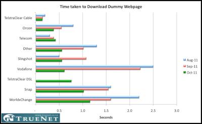 time taken to
download dummy webopage – new Zealand, September
2011