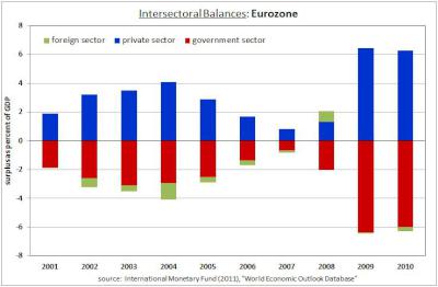 Intersectorial
Balances: Eurozone, 2001 to 2010, foreign vs private vs
government sector