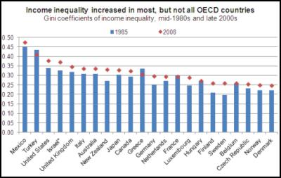 OECD income
inequality 1985, 2008