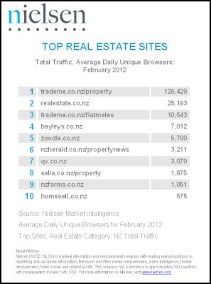 Nielsen Top
Websites - Real Estate Category February
2012