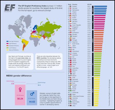 EF Education
First's English Proficiency Index reveals wide gaps in
English skills across the world. Women are better at English
than men.
