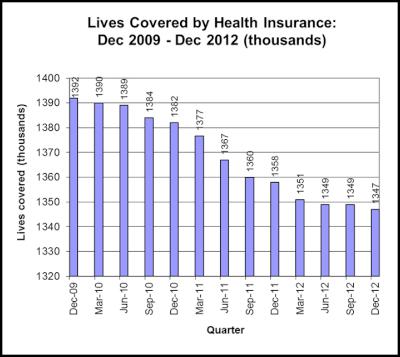 The past three
years from December 2009 to December 2012 has seen a decline
of 45,000 lives covered, or 3.2 percent.