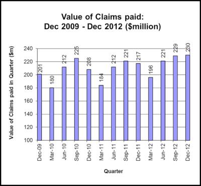 value of claims
paid