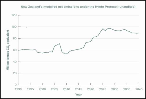 NZ net emissions
projection MfE 2013