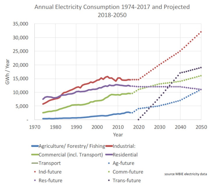 annual and
projected electricty consumption - MBIE electricity
data