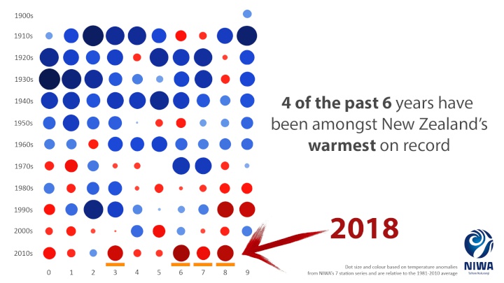 4 of the past 6
years have been among New Zealand's warmest on
record