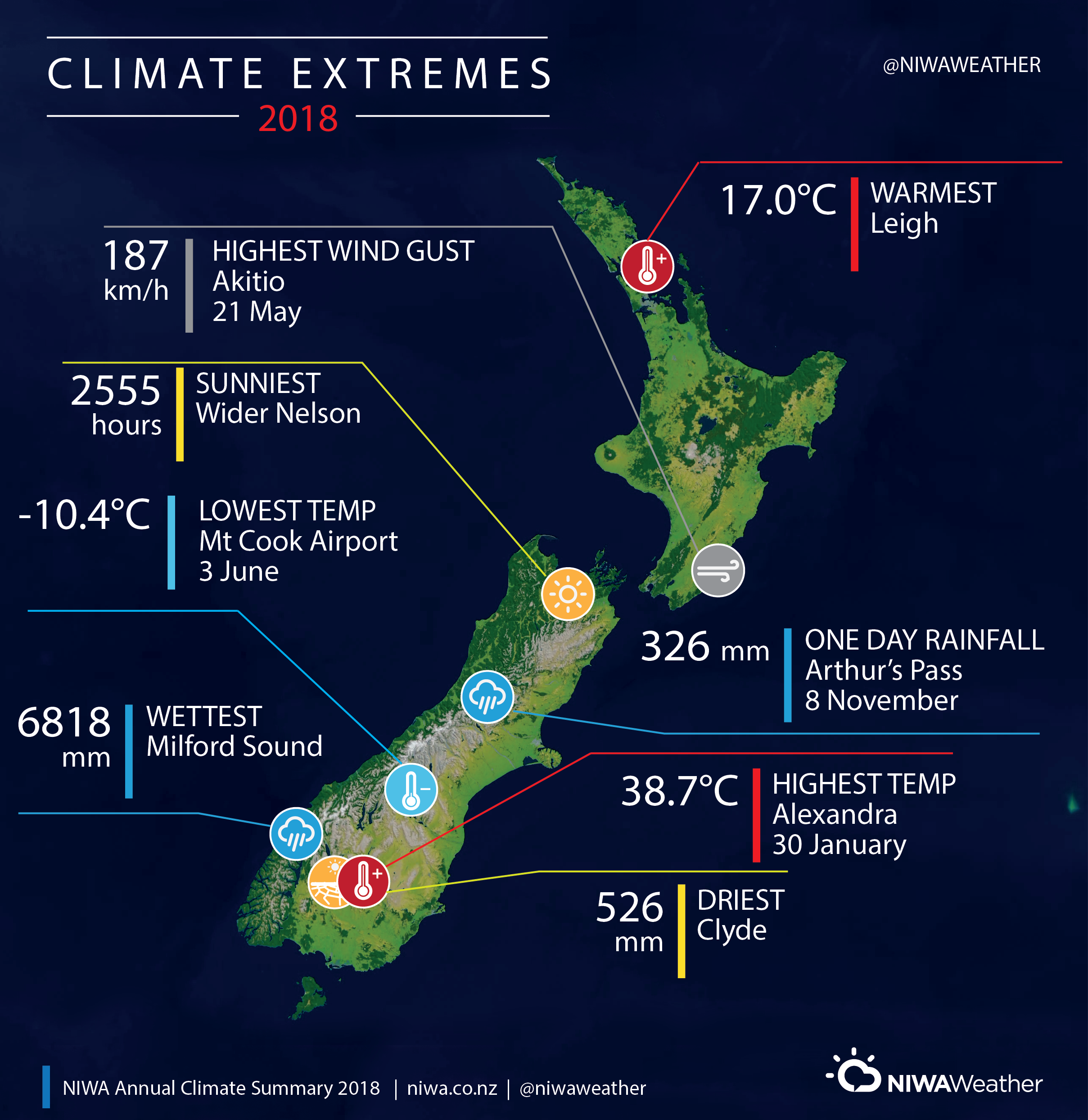 2018 New Zealand’s equal2nd warmest year on record Scoop News