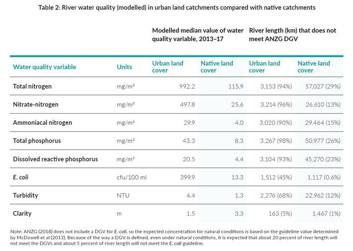 table of urban vs
rural catchment water quality