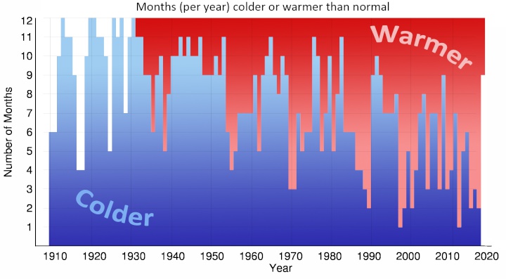 graph showing warmer than usual months increasing as time goes on