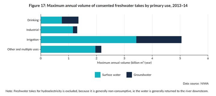 graph of consent
freshwater takes by primary use, showing ground and surface
source