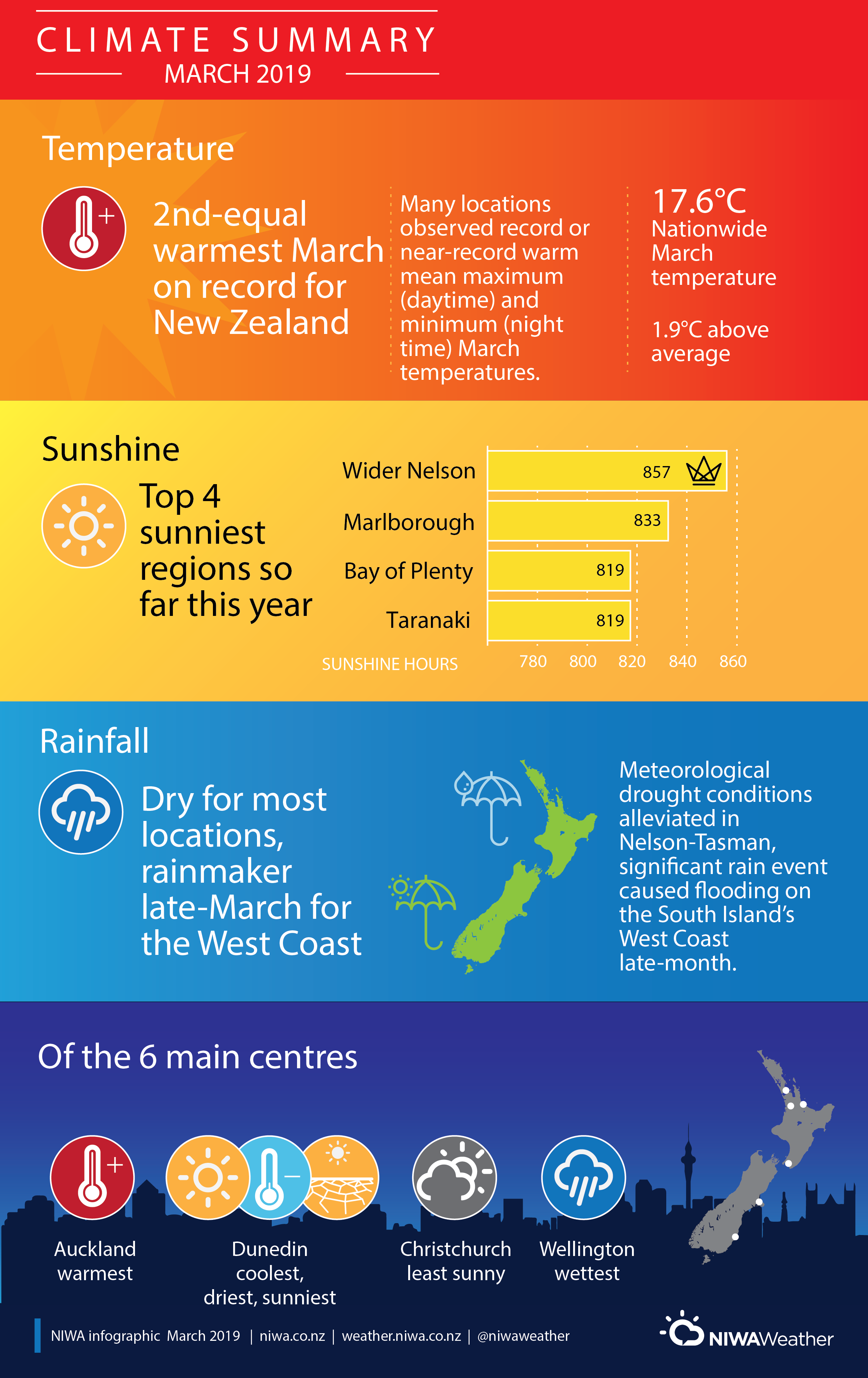 infographic of climate extremes for March 2019