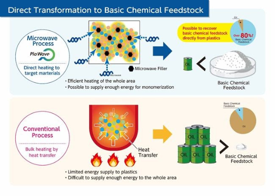 SDK & Microwave Chemical Start Development Of Chemical Recycling Technology To Transform Plastic Into Chemical Feedstock
